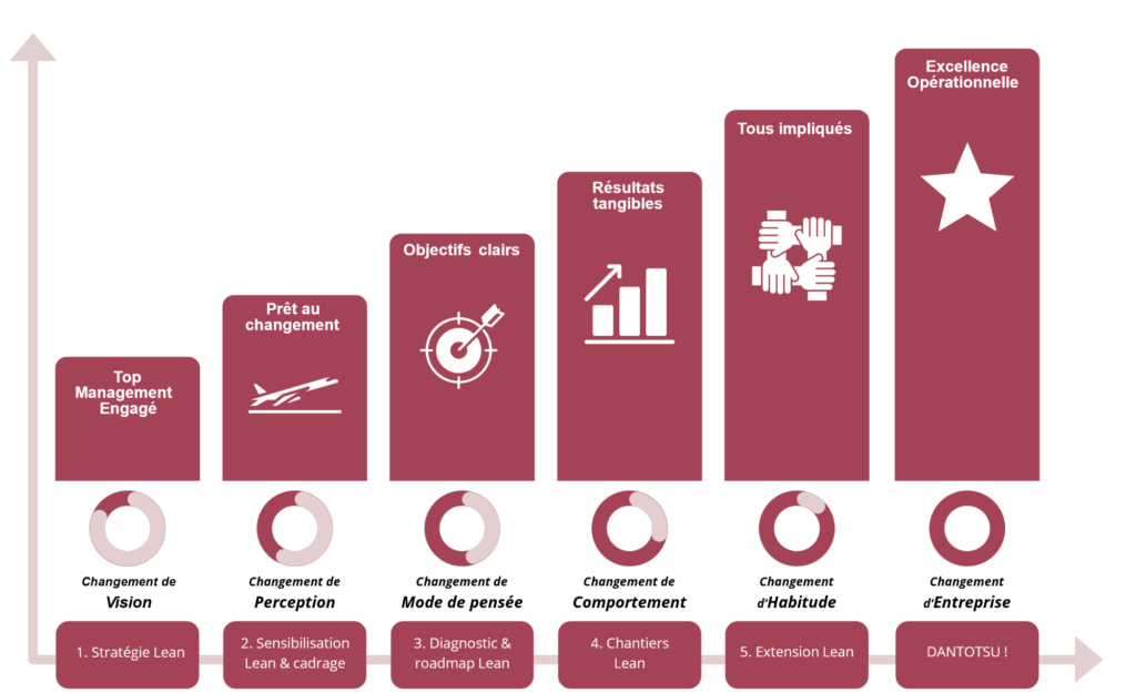 Déclinaison de la vision stratégique de nos clients au niveau opérationnel